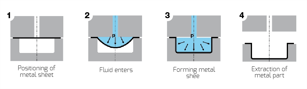 Sheet metal hydroforming