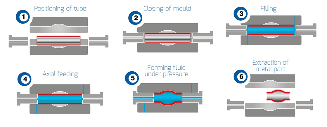 Tubes hydroforming process